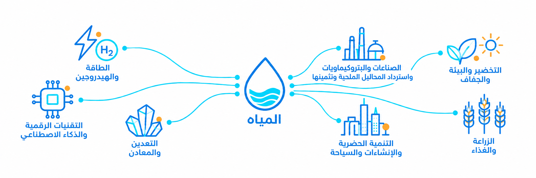 مشاركون يناقشون التعاون بين قطاع المياه والقطاعات الاقتصادية حول نموذج ضمن البرنامج المشترك بين القطاعات.